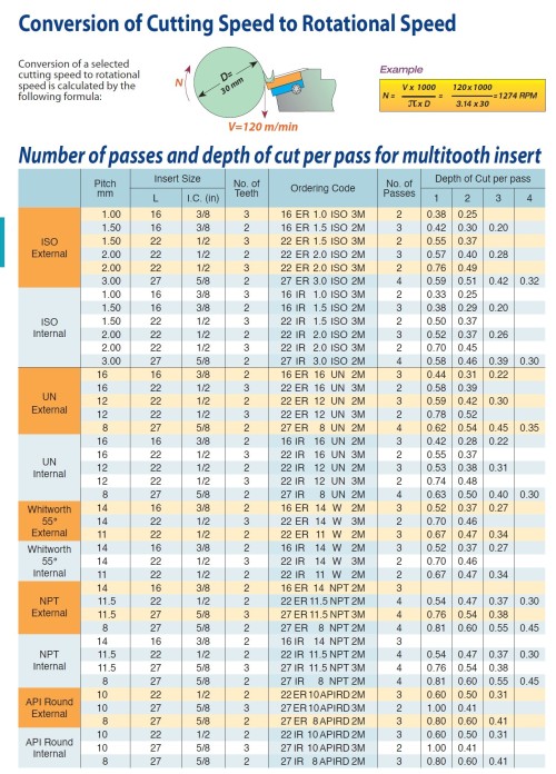 Pravé ISO metrické VÍCEZUBÉ destičky pro pravé držáky - KARBID BMA = (P20-P40)+(K20-K30)
