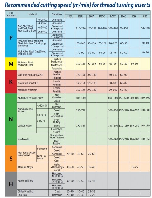 Pravé ISO metrické destičky pro pravé vnější držáky - KARBID BMA = (P20-P40)+(K20-K30) v sadě - TYP B (slinutý utvařeč třísky)