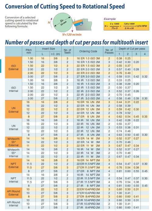 Pravé NPT 60° VÍCEZUBÉ destičky pro pravé držáky - KARBID BMA = (P20-P40)+(K20-K30)