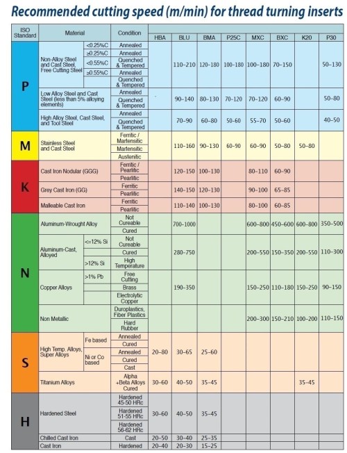 Pravé Whitworth (W) 55° destičky pro pravé vnější držáky - KARBID BMA = (P20-P40)+(K20-K30) v sadě - TYP B (slinutý utvařeč třísky)