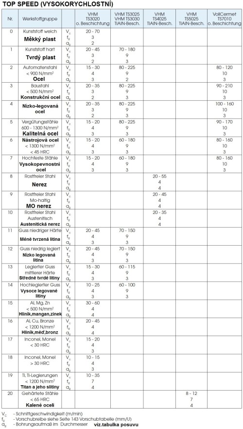 Precizní tvrdokovové TiALN výstružníky s přímými drážkami - H7 S CHLAZENÍM STŘEDEM PRO SLEPÉ OTVORY - TOP SPEED (VYSOKORYCHLOSTNÍ), tolerance stopky = h6