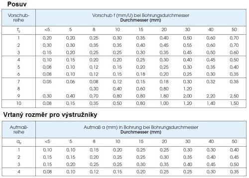 Precizní tvrdokovové přesné TiALN výstružníky se spirálovými drážkami - H7 S CHLAZENÍM NA BŘIT PRO PRŮCHOZÍ DÍRY - TOP SPEED (VYSOKORYCHLOSTNÍ), tolerance stopky = h6