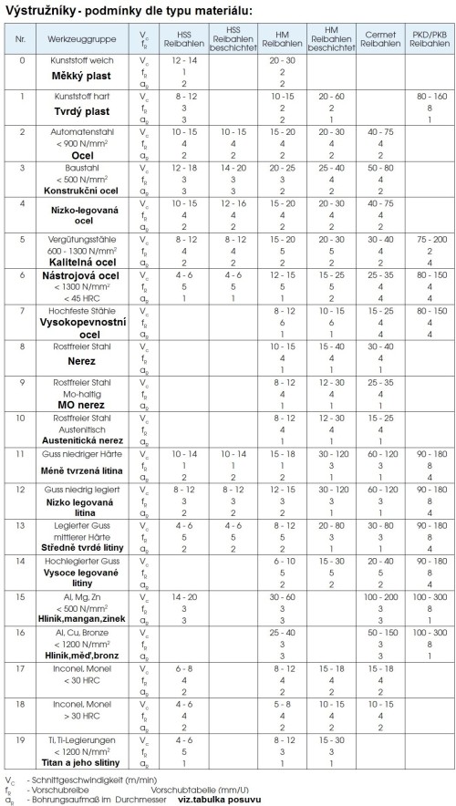 Precizní tvrdokovové výstružníky se spirálovými drážkami s MORSE STOPKOU - H7 DIN8094
