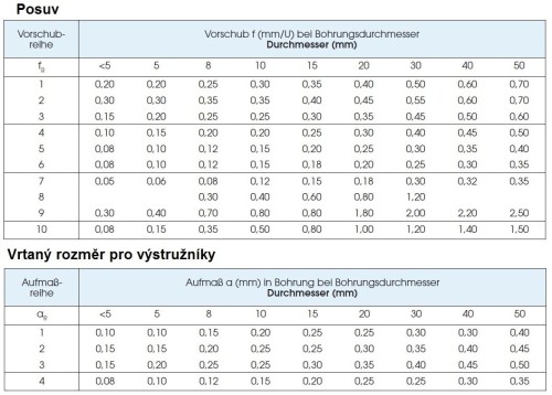 Precizní výstružníky se spirálovými drážkami - S ODLEHČENÍM - PŘESNÉ, tolerance stopky = h6 PRŮMĚR 12-... mm