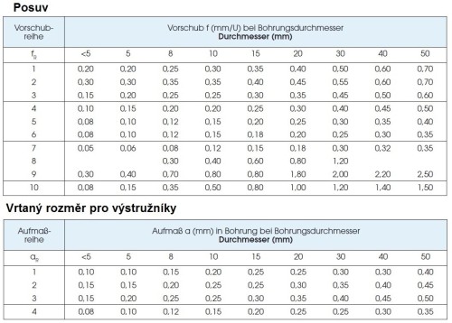 Precizní výstružníky se spirálovými drážkami - S ODLEHČENÍM - PŘESNÉ, tolerance stopky = h6 PRŮMĚR 9-11,99 mm