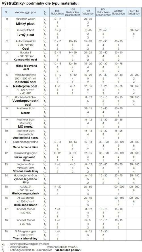 Přesné HSSE strojní výstružníky se spirálovými drážkami DIN212, tolerance stopky = h9 PRŮMĚR 6-8,99 mm