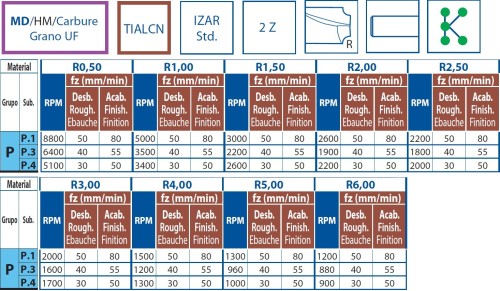 Rádiusové-čtvrťové 2-břité tvrdokovové frézy Rádiusové-čtvrťové 2-břité tvrdokovové frézy
