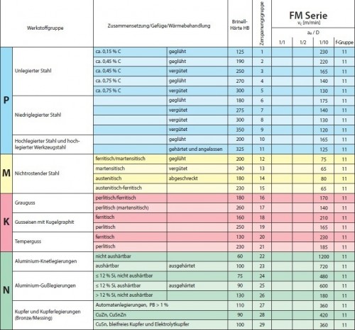 Rádiusové-čtvrťové 4-břité tvrdokovové frézy s weldonem DIN6535B Rádiusové-čtvrťové 4-břité tvrdokovové frézy s weldonem DIN6535B