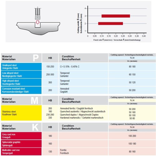 Rádiusové destičky MDMR na zapichování a upichování