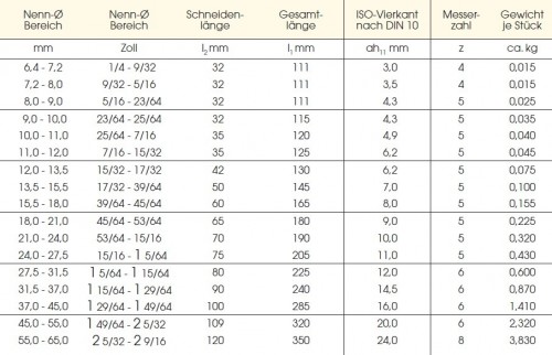 Rychle nastavitelné precizní vystužené ruční výstružníky s přímými drážkami ze speciální oceli