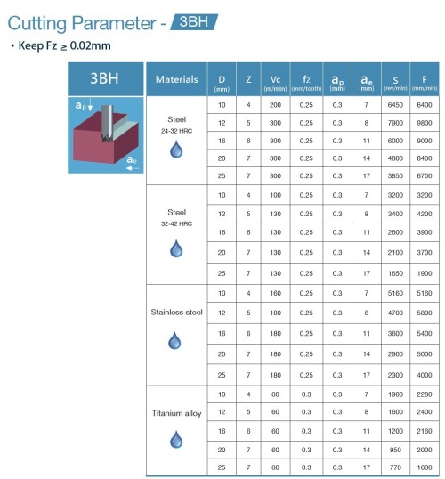 Rychloposuvové frézy