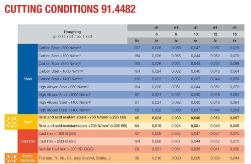 SADA 4-BŘITÝCH HPC FRÉZ 35°/38° s rohovým sražením PRO NÁROČNÉ MATERIÁLY - nerez, ocel, litina, titan - průměr 6, 8, 10, 12, 16