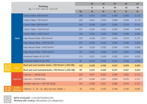 SADA 4-BŘITÝCH HPC FRÉZ 35°/38° s rohovým sražením PRO NÁROČNÉ MATERIÁLY - nerez, ocel, litina, titan - průměr 6, 8, 10, 12