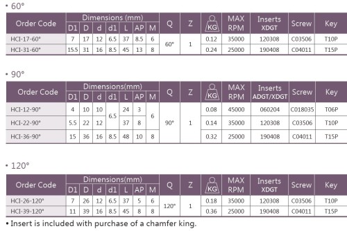 SRÁŽEČ - ÚHLOVÝ ZÁHLUBNÍK na destičky XDGT/ADGT.. se závitovým adaptérem SOUČÁSTÍ 1X DESTIČKA!
