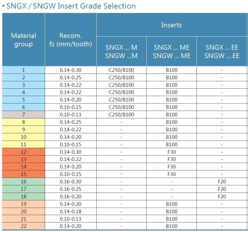 STOPKOVÉ MODULÁRNÍ FRÉZY na destičky SNGX../SNGW.. - FRÉZY NA T-DRÁŽKY - HLAVIČKA
