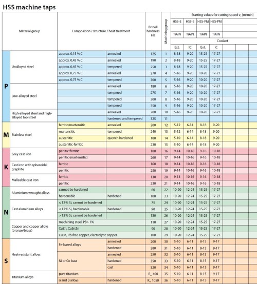 STROJNÍ ZÁVITNÍKY PRŮCHOZÍ S LAMAČEM 4P HSS-E s povlakem PVD "METRICKÉ" DIN376 - 6H S CHLAZENÍM I BEZ