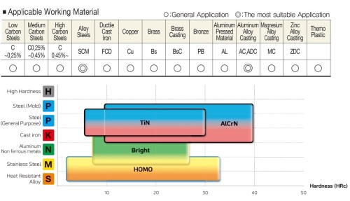 STROJNÍ ZÁVITNÍKY PRŮCHOZÍ S LAMAČEM HSSE+AlCrN "METRICKÉ" DIN371/DIN376 - 6H - Nový vylepšený povlak!