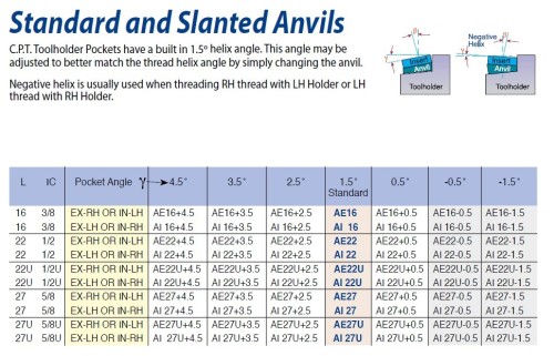 Sada podložek s různými úhly