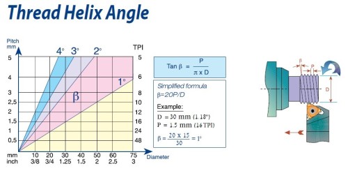 Sada podložek s různými úhly
