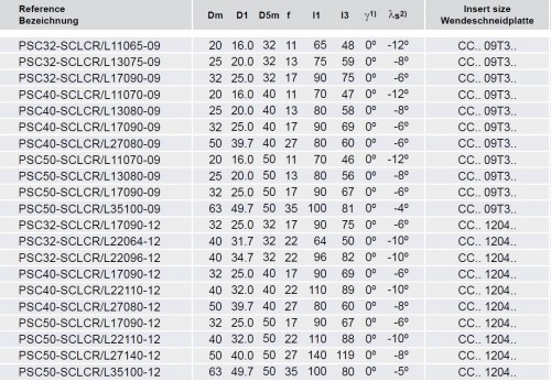 Soustružnické nože SCLCL 95° na destičky CCMT/CCGT/CCGX s CHLAZENÍM - LEVÉ PROVEDENÍ