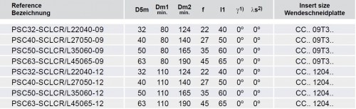 Soustružnické nože SCLCR 95° na destičky CCMT/CCGT/CCGX s CHLAZENÍM - PRAVÉ PROVEDENÍ