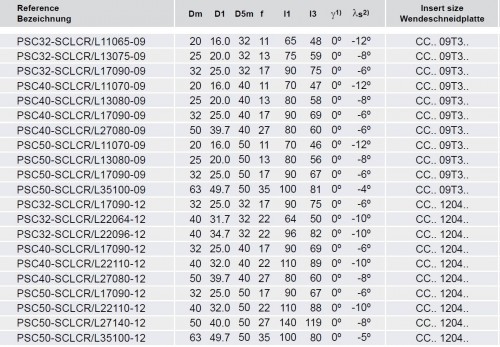 Soustružnické nože SCLCR 95° na destičky CCMT/CCGT/CCGX s CHLAZENÍM - PRAVÉ PROVEDENÍ