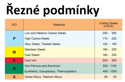 Spirálové dokončovací frézovací destičky s rádiusem