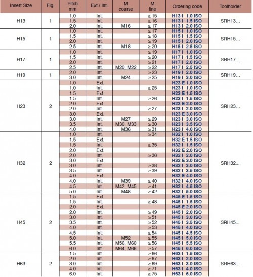 Spirálové závitovací destičky - ISO 60°, E  = destička pro vnější závit, I = destička pro vnitřní závit Spirálové závitovací destičky - ISO 60°, E  = destička pro vnější závit, I = destička pro vnitřní závit