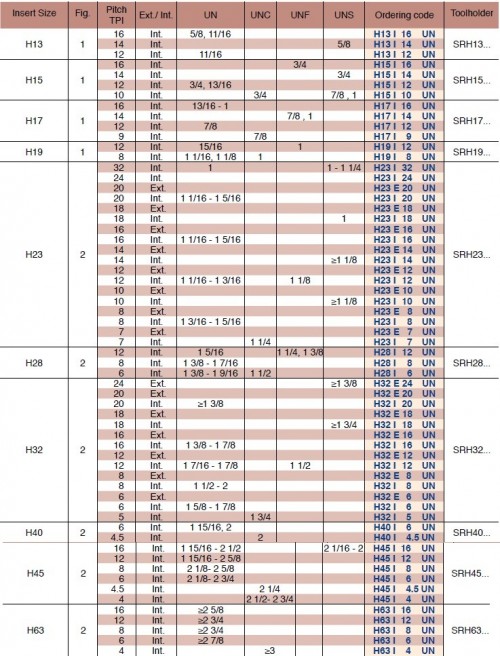 Spirálové závitovací destičky - UN 60°, UNC, UNF, UNS, E  = destička pro vnější závit, I = destička pro vnitřní závit Spirálové závitovací destičky - UN 60°, UNC, UNF, UNS, E  = destička pro vnější závit, I = destička pro vnitřní závit