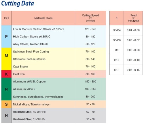 Srážecí - odjehlovací frézy 60° a 90° DIN6535HA - nepovlakované