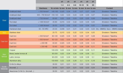 Srážecí - odjehlovací frézy 90° DIN6535HB - 62HRc