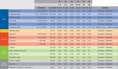 Srážecí - odjehlovací frézy 90° DIN6535HB - 62HRc