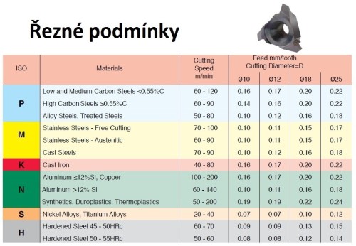 Srážecí a zaoblovací rádiusové destičky - vícebřité destičky