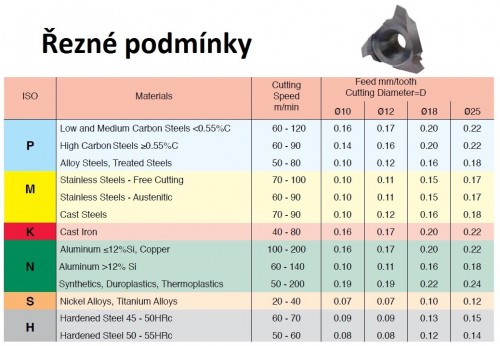 Srážecí a zaoblovací rádiusové destičky