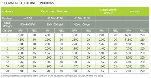 Středicí a srážecí 2-břitá tvrdokovová fréza - 60° Středicí a srážecí 2-břitá tvrdokovová fréza - 60°