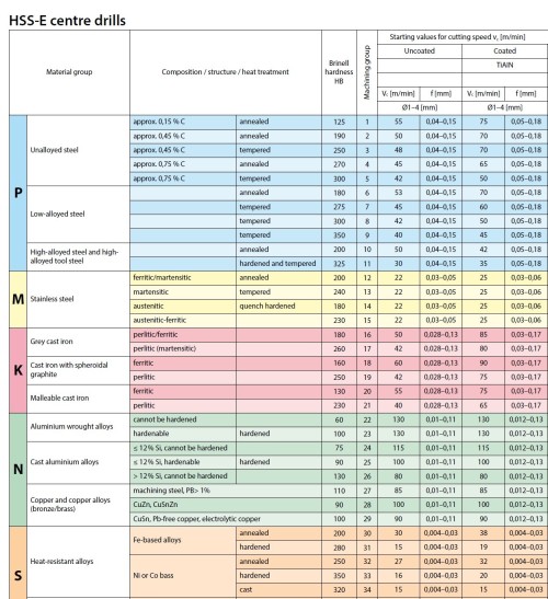 Středicí vrtáky HSS-E s povlakem PVD DIN333, TVAR A
