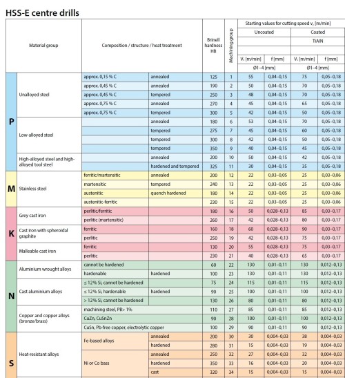 Středicí vrtáky HSS-E s povlakem PVD DIN333, TVAR R
