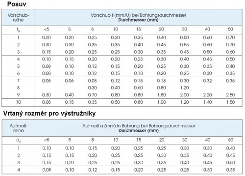 Strojní HSSE výstružníky s přímými drážkami s MORSE STOPKOU - H7 DIN208