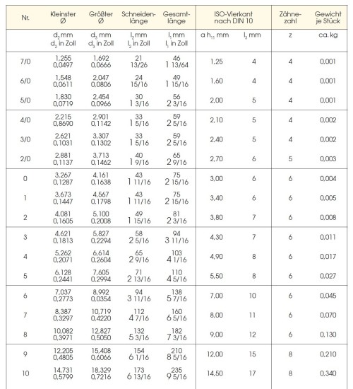 Strojní HSS kuželové výstružníky 1:48 s přímými drážkami (1/4":12")