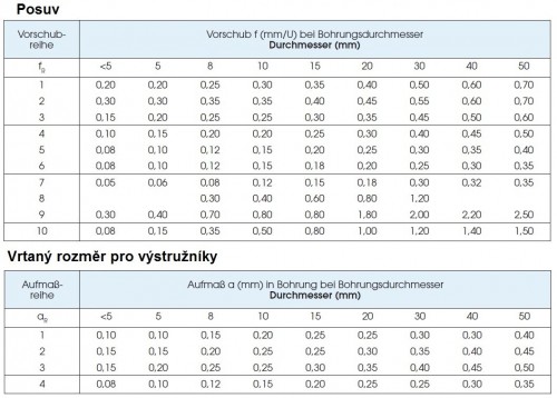 Strojní HSS kuželové výstružníky 1:50 s přímými drážkami s MORSE STOPKOU - DIN9