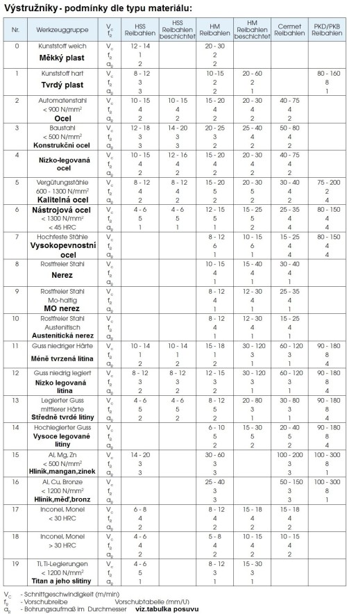Strojní HSS výstružníky kroucené s MORSE STOPKOU - h8 DIN343