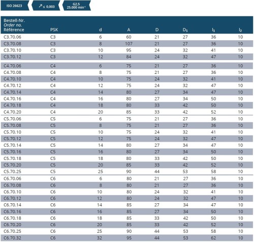 TEPELNÉ UPÍNAČE 4,5° PSC S POLYGONÁLNÍ STOPKOU ISO26623-1
