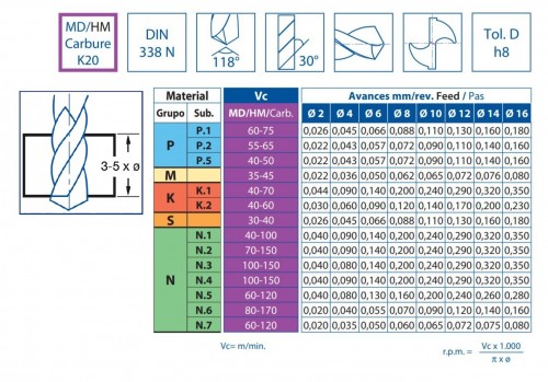 TVRDOKOVOVÉ VRTÁKY 3-5XD BEZ VNITŘNÍHO CHLAZENÍ