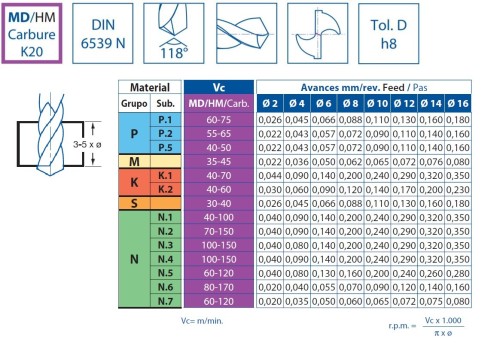 TVRDOKOVOVÉ VRTÁKY 3-5XD BEZ VNITŘNÍHO CHLAZENÍ