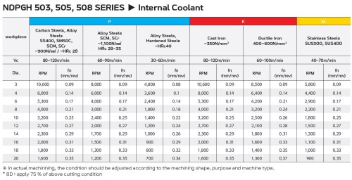Nové precizní tvrdokovové vrtáky 5xD s vnitřním chlazením UNIVERZÁLNÍ!