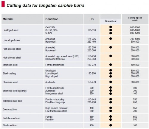 Technické frézy - rotary burrs - kónické