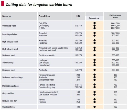 Technické frézy - rotary burrs - kónické