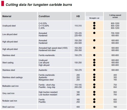 Technické frézy - rotary burrs - kuželové - 90°