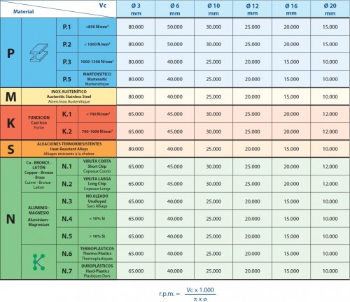 Technické frézy - rotary burrs - válcové s čelním břitem - obecné použití - typ 3