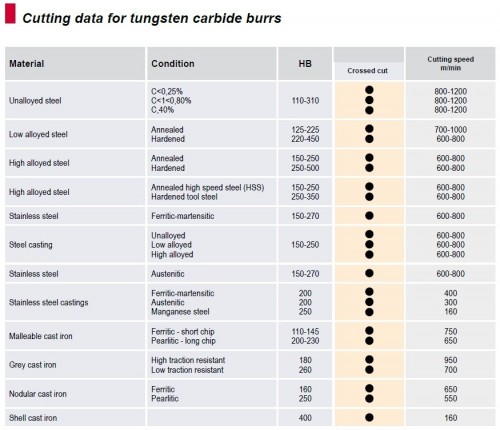 Technické frézy - rotary burrs - válcové s čelním břitem